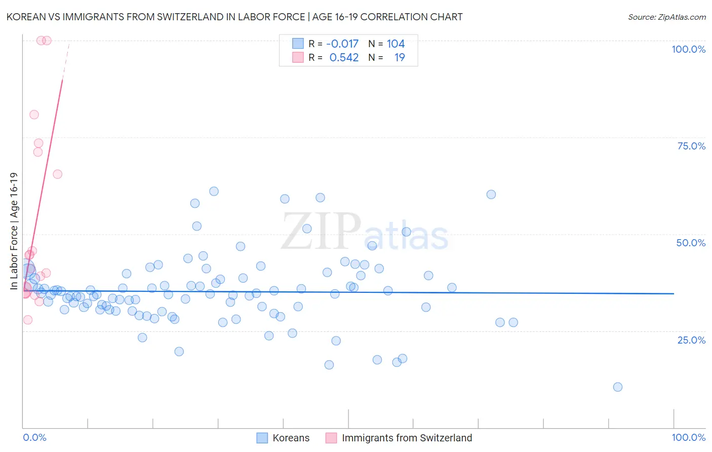 Korean vs Immigrants from Switzerland In Labor Force | Age 16-19