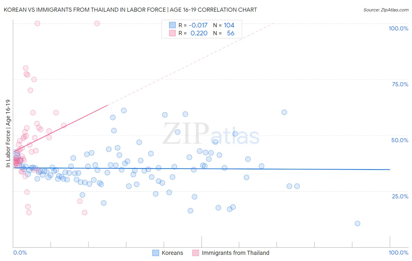 Korean vs Immigrants from Thailand In Labor Force | Age 16-19