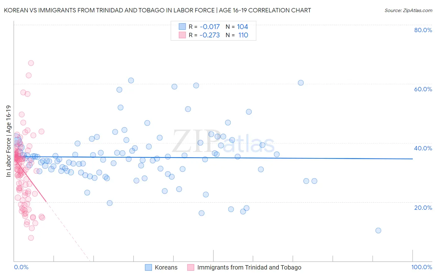 Korean vs Immigrants from Trinidad and Tobago In Labor Force | Age 16-19