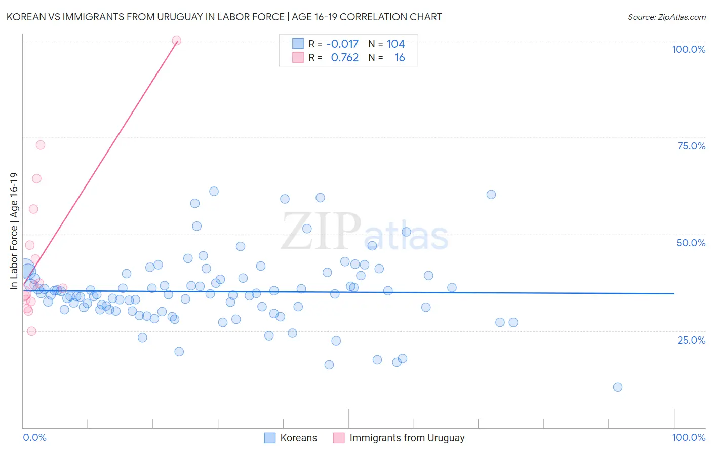 Korean vs Immigrants from Uruguay In Labor Force | Age 16-19