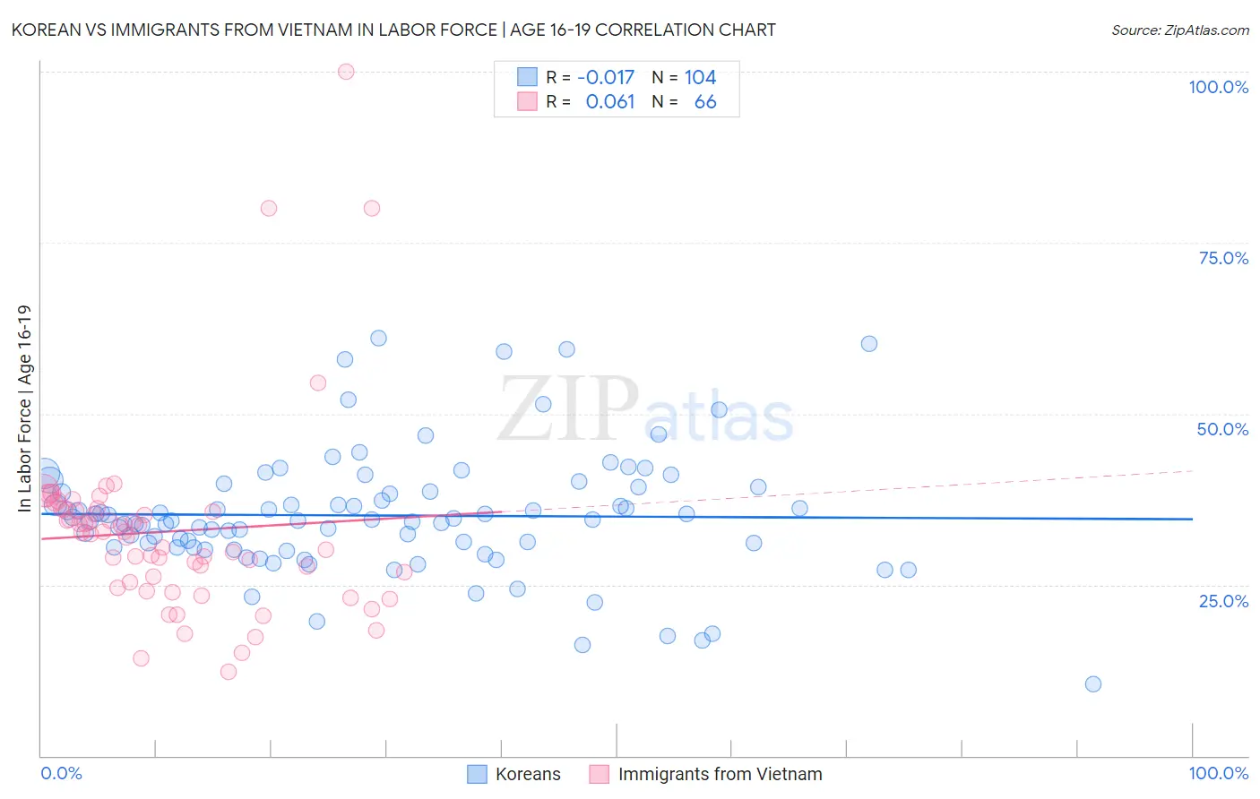 Korean vs Immigrants from Vietnam In Labor Force | Age 16-19