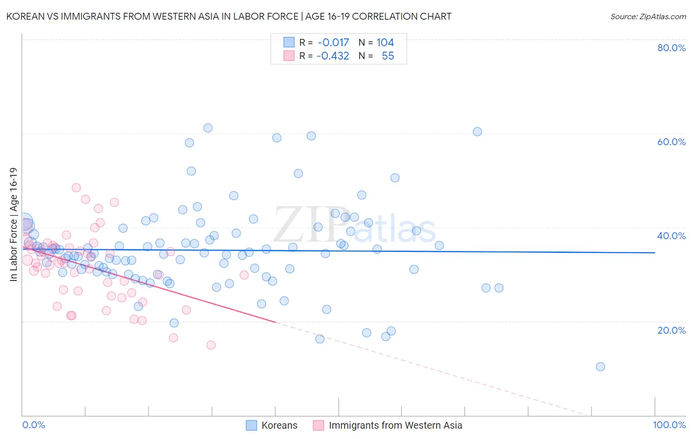 Korean vs Immigrants from Western Asia In Labor Force | Age 16-19