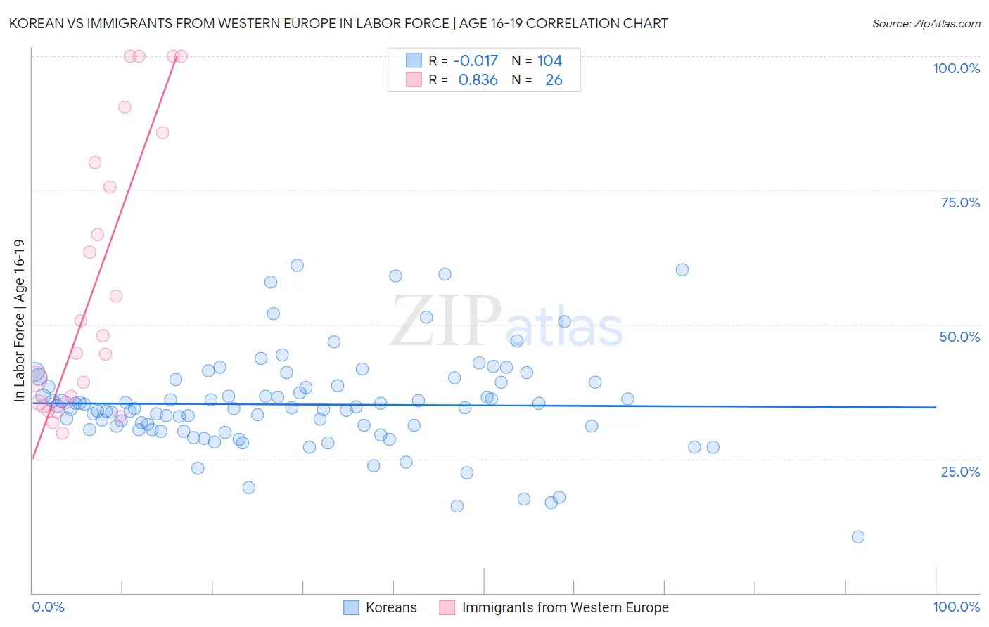 Korean vs Immigrants from Western Europe In Labor Force | Age 16-19