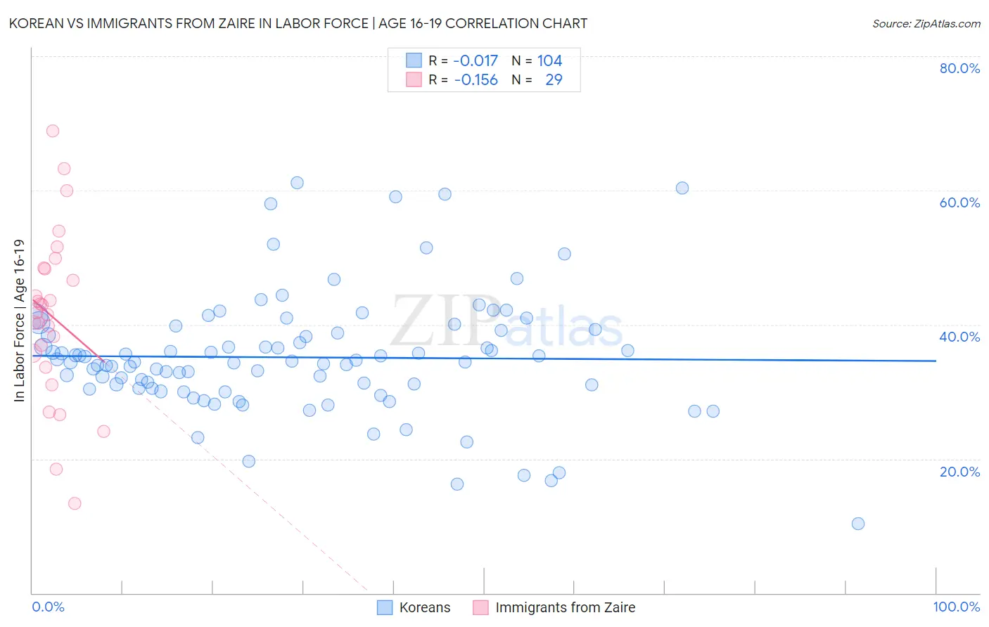 Korean vs Immigrants from Zaire In Labor Force | Age 16-19