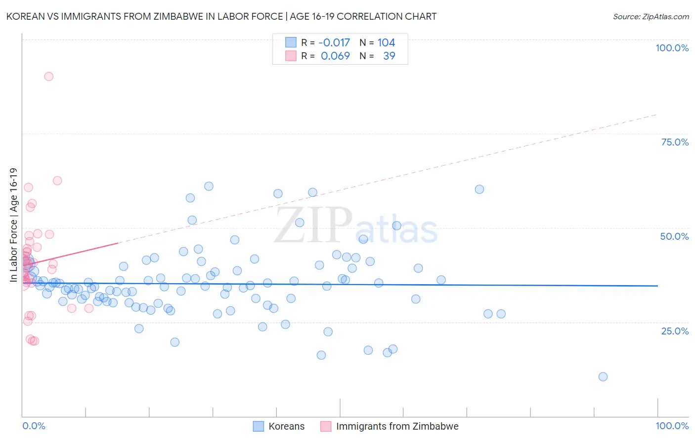 Korean vs Immigrants from Zimbabwe In Labor Force | Age 16-19