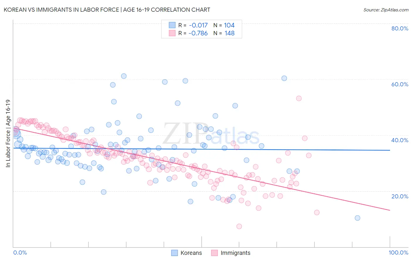 Korean vs Immigrants In Labor Force | Age 16-19