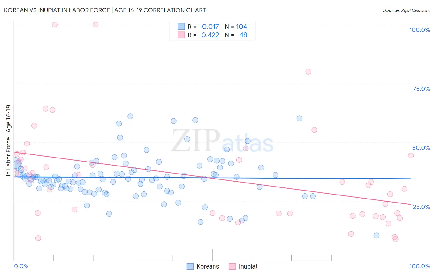 Korean vs Inupiat In Labor Force | Age 16-19