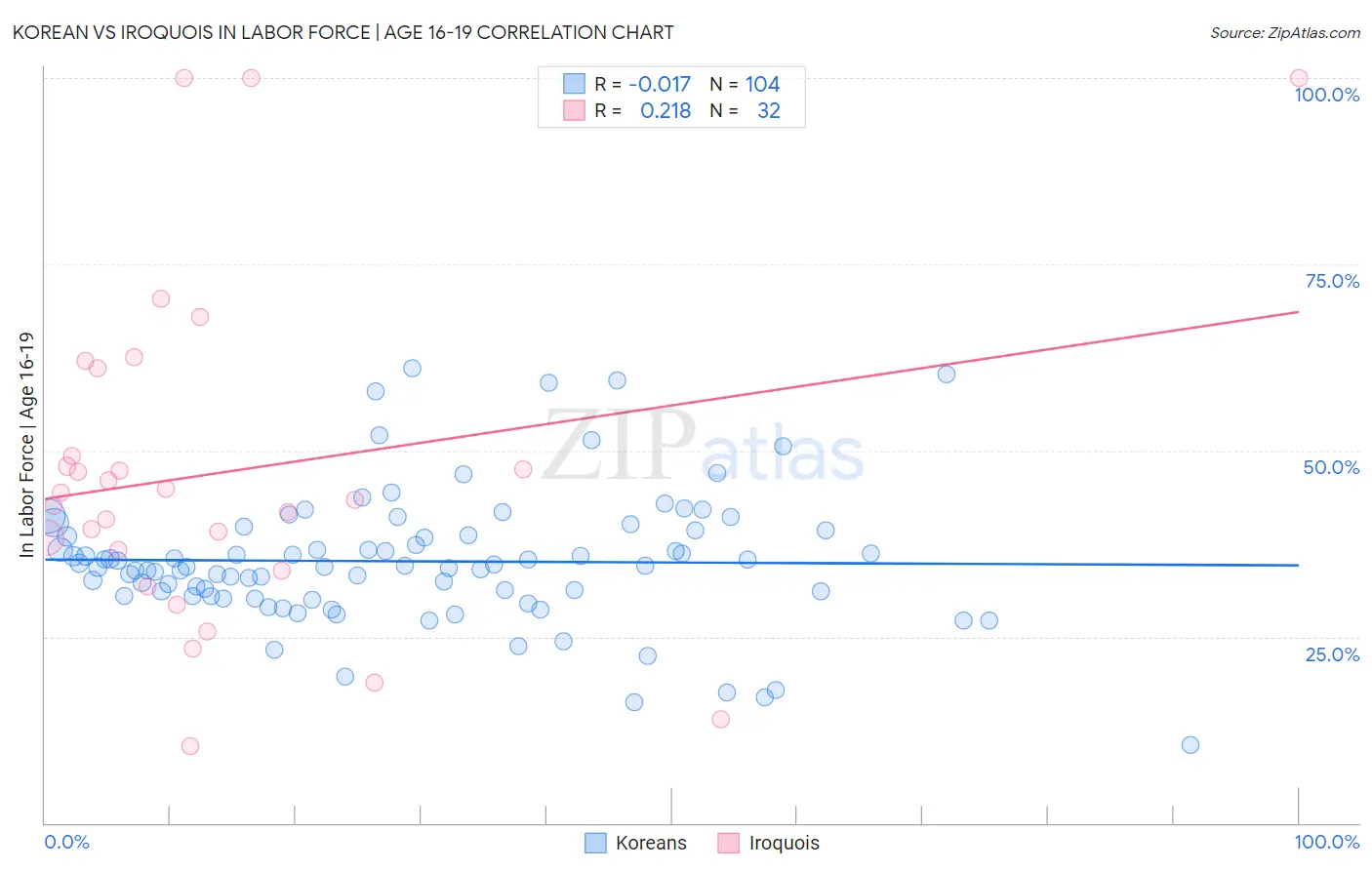 Korean vs Iroquois In Labor Force | Age 16-19