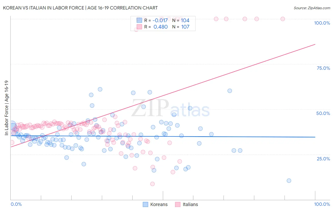Korean vs Italian In Labor Force | Age 16-19