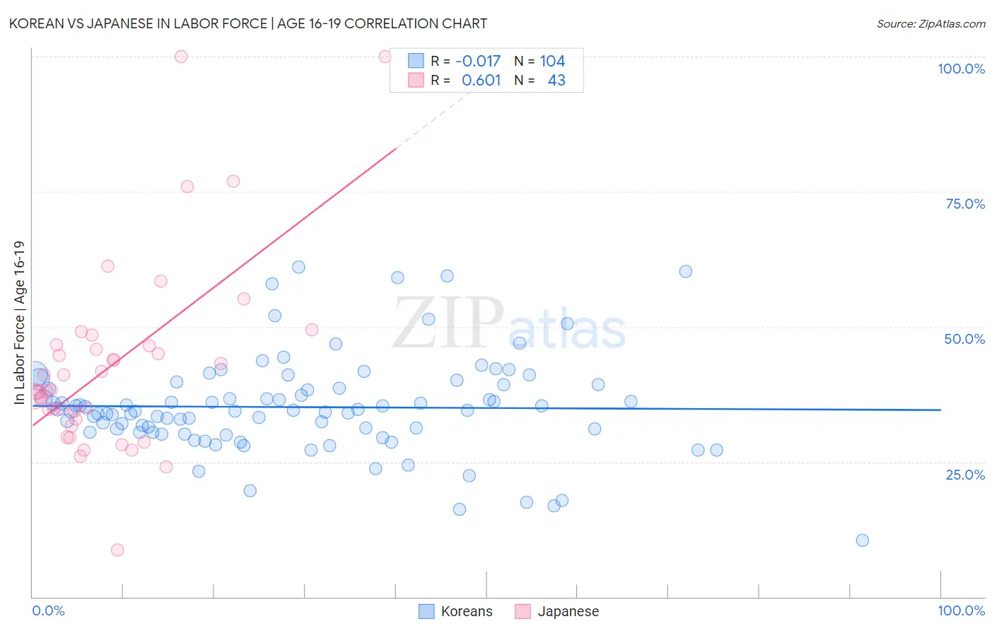 Korean vs Japanese In Labor Force | Age 16-19