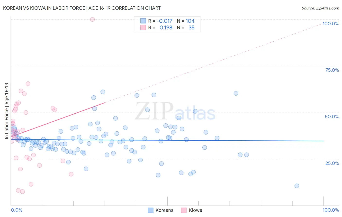 Korean vs Kiowa In Labor Force | Age 16-19