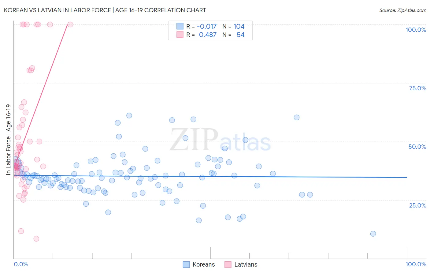 Korean vs Latvian In Labor Force | Age 16-19