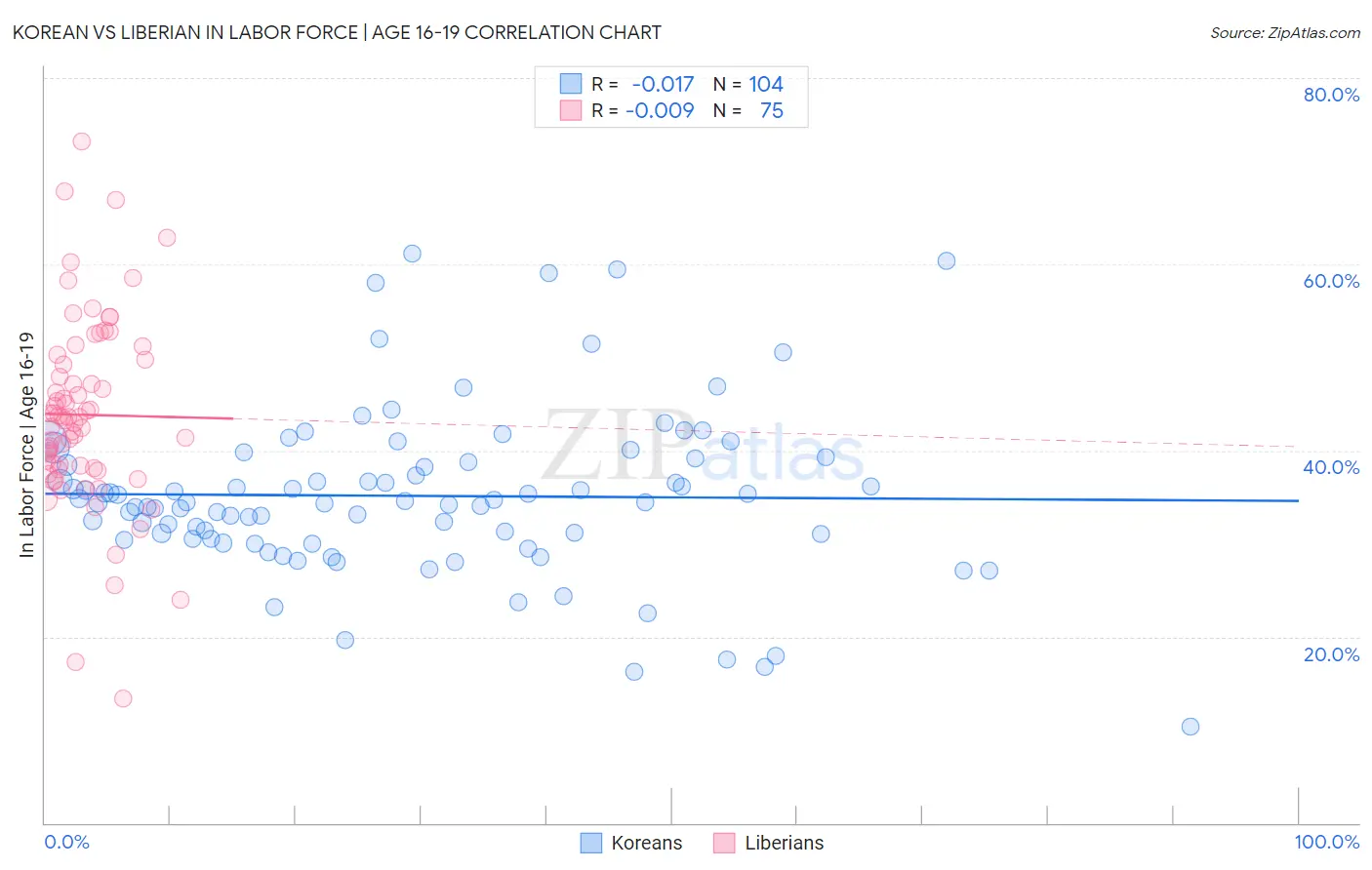 Korean vs Liberian In Labor Force | Age 16-19
