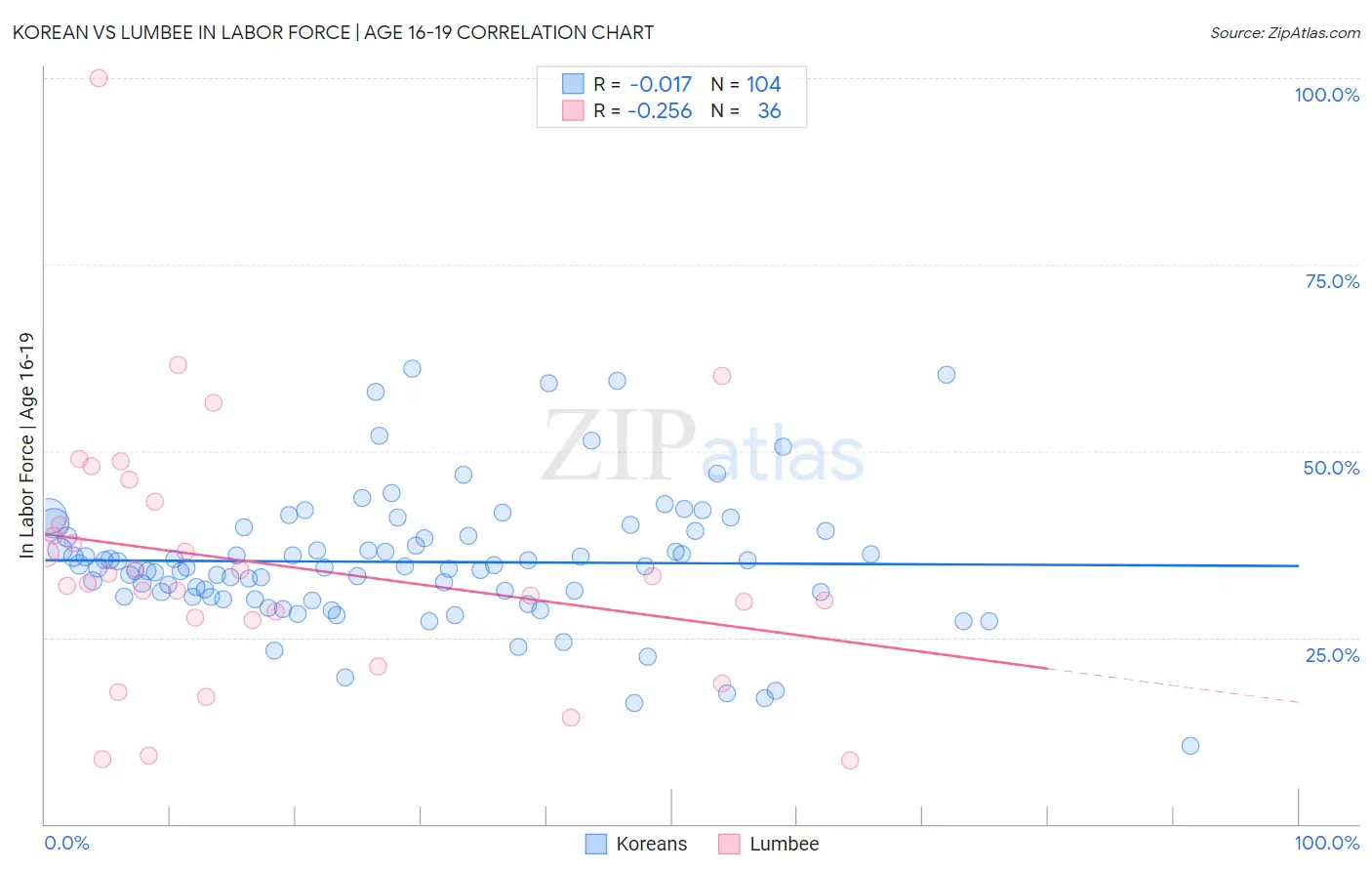 Korean vs Lumbee In Labor Force | Age 16-19