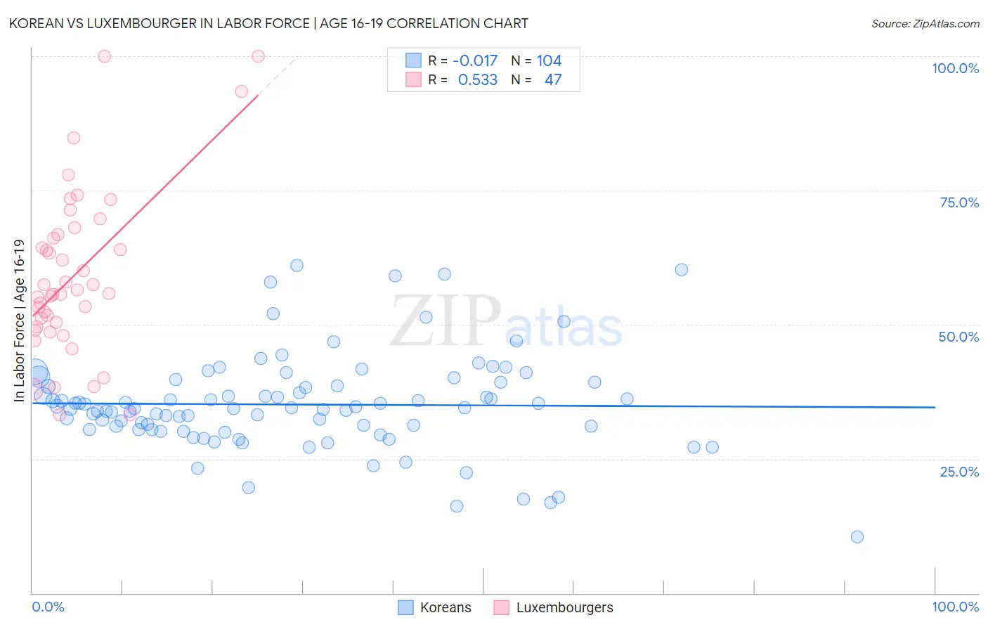 Korean vs Luxembourger In Labor Force | Age 16-19