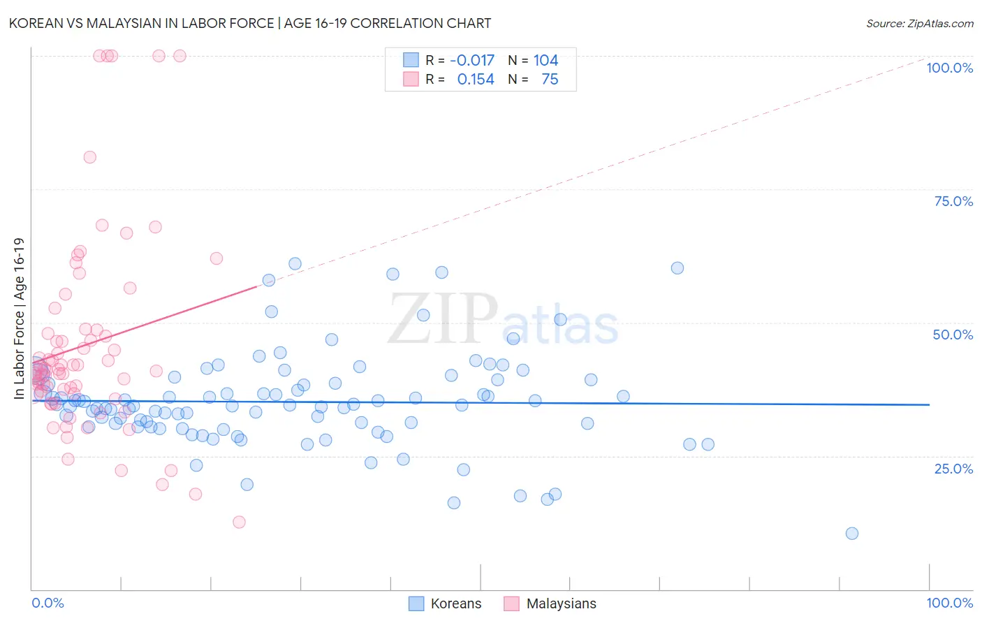 Korean vs Malaysian In Labor Force | Age 16-19
