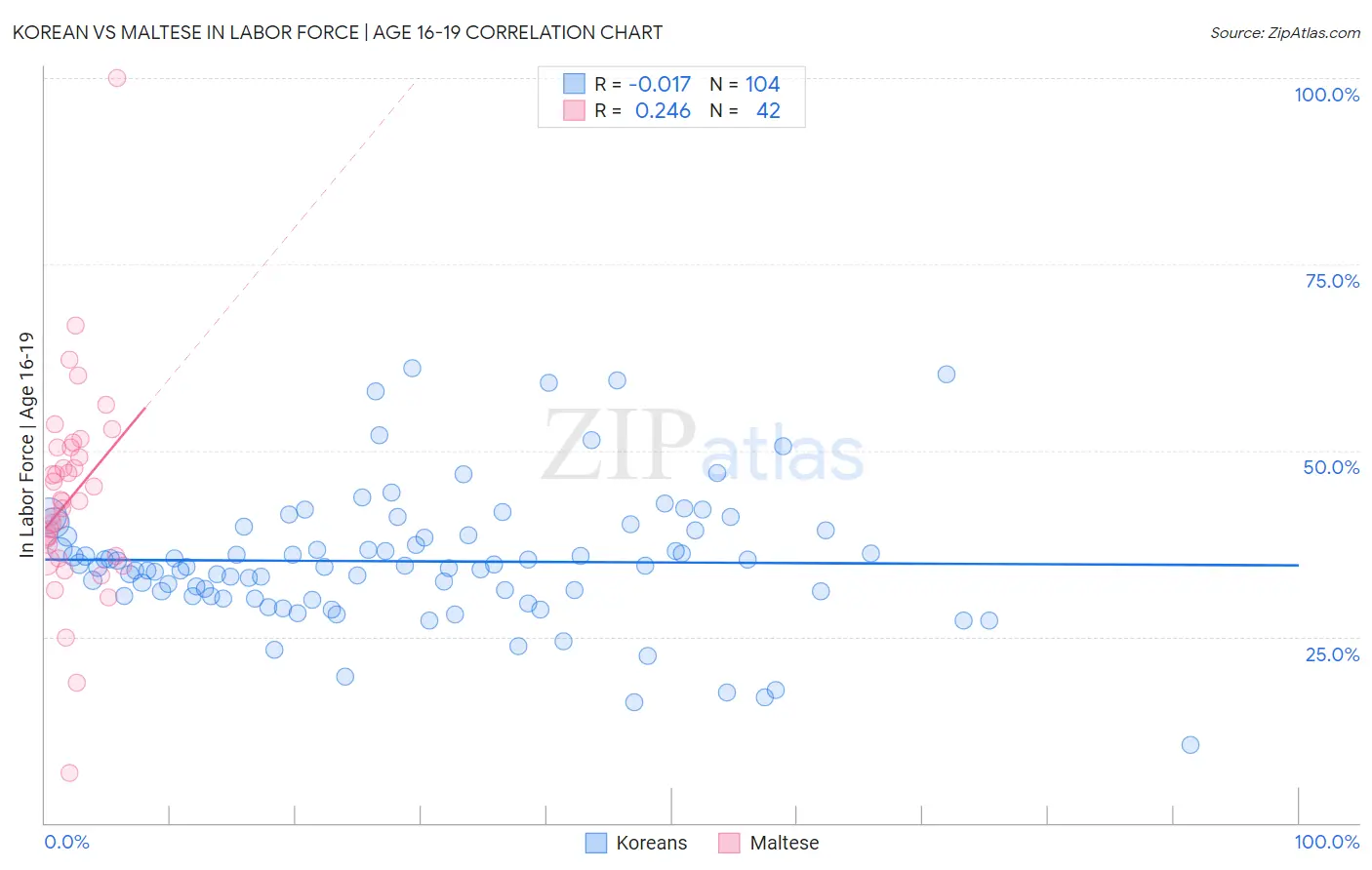 Korean vs Maltese In Labor Force | Age 16-19