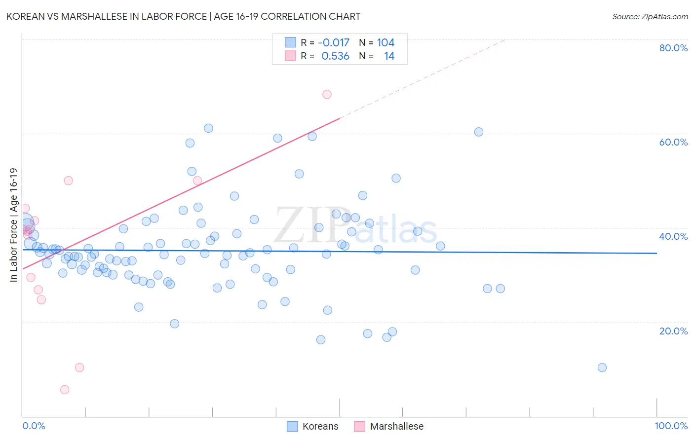 Korean vs Marshallese In Labor Force | Age 16-19