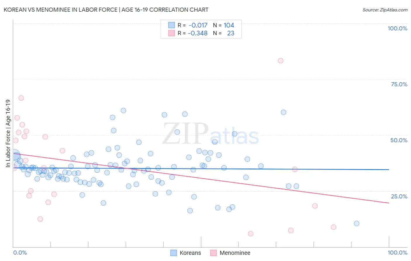 Korean vs Menominee In Labor Force | Age 16-19