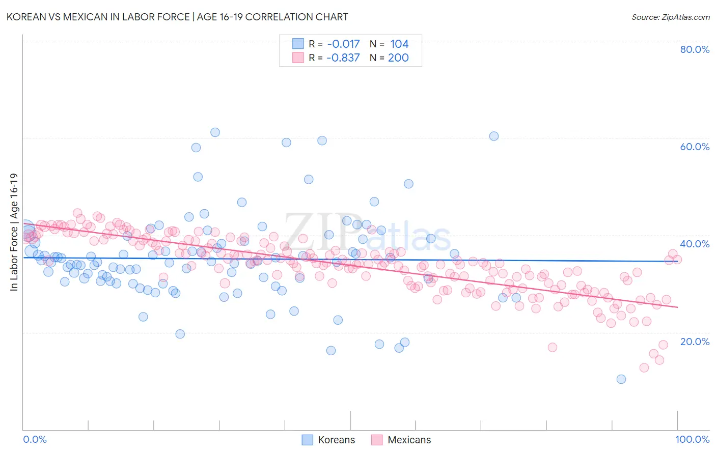 Korean vs Mexican In Labor Force | Age 16-19