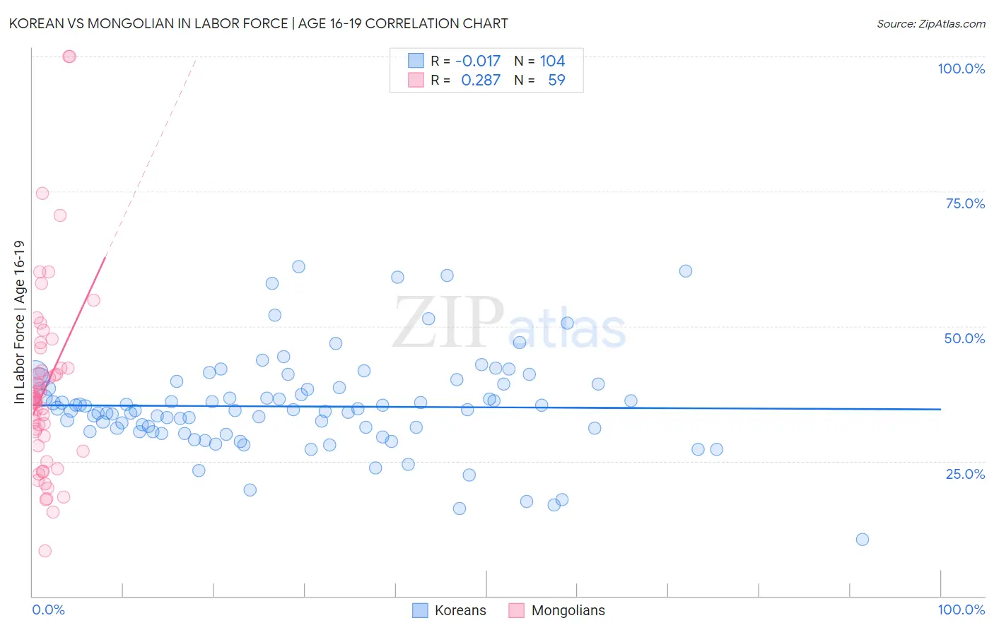 Korean vs Mongolian In Labor Force | Age 16-19