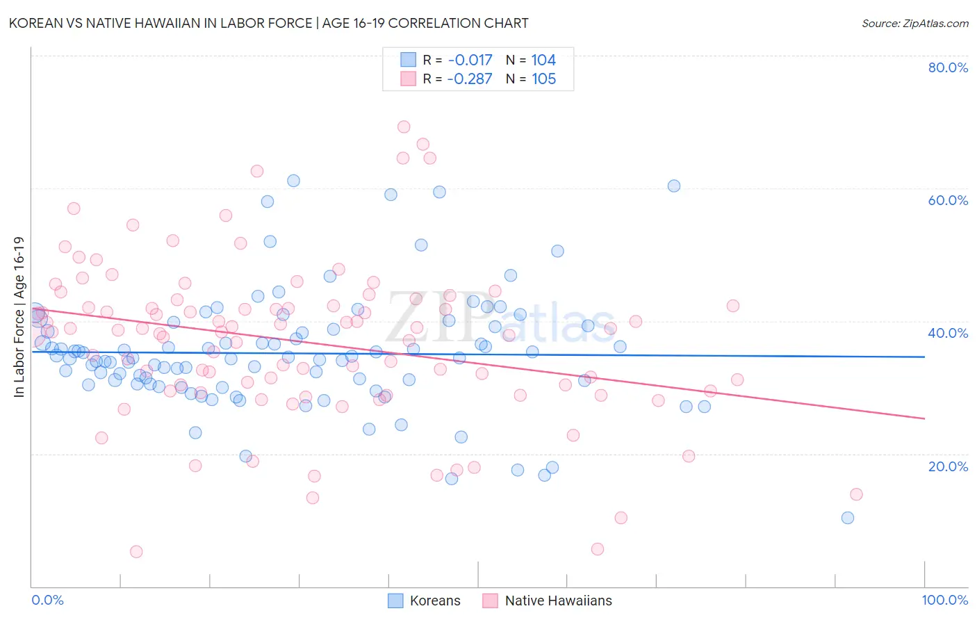 Korean vs Native Hawaiian In Labor Force | Age 16-19