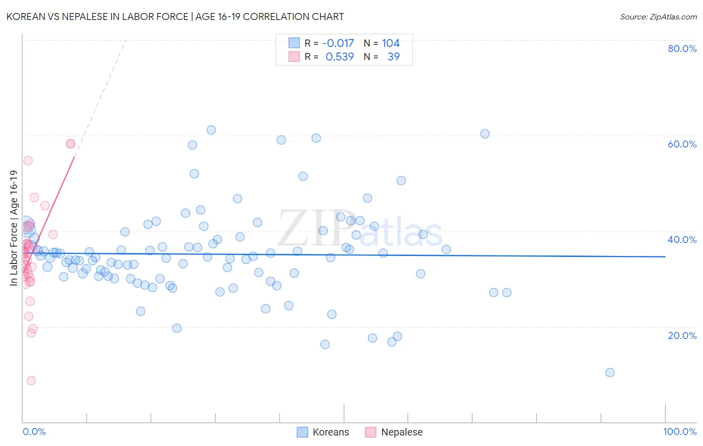 Korean vs Nepalese In Labor Force | Age 16-19