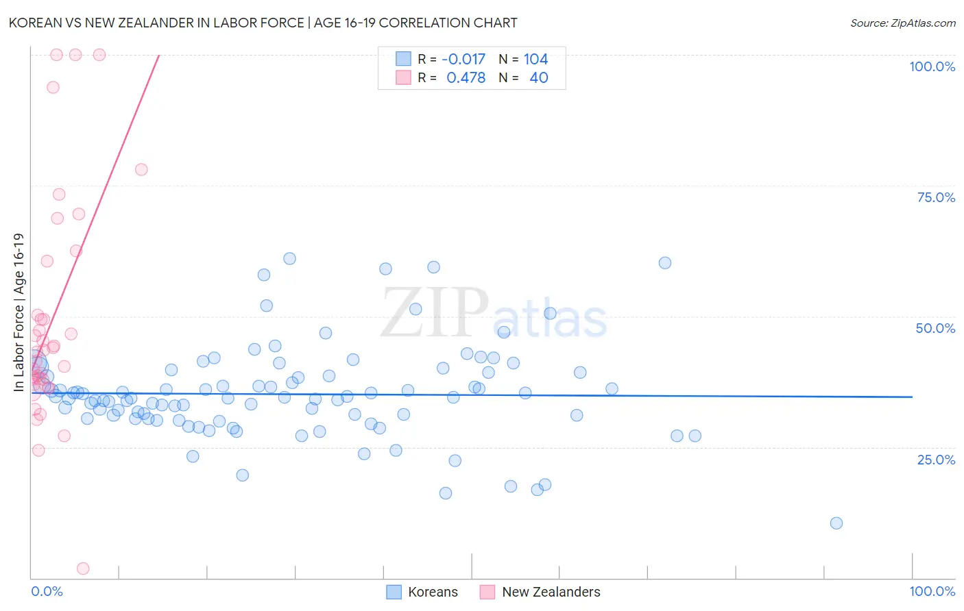 Korean vs New Zealander In Labor Force | Age 16-19