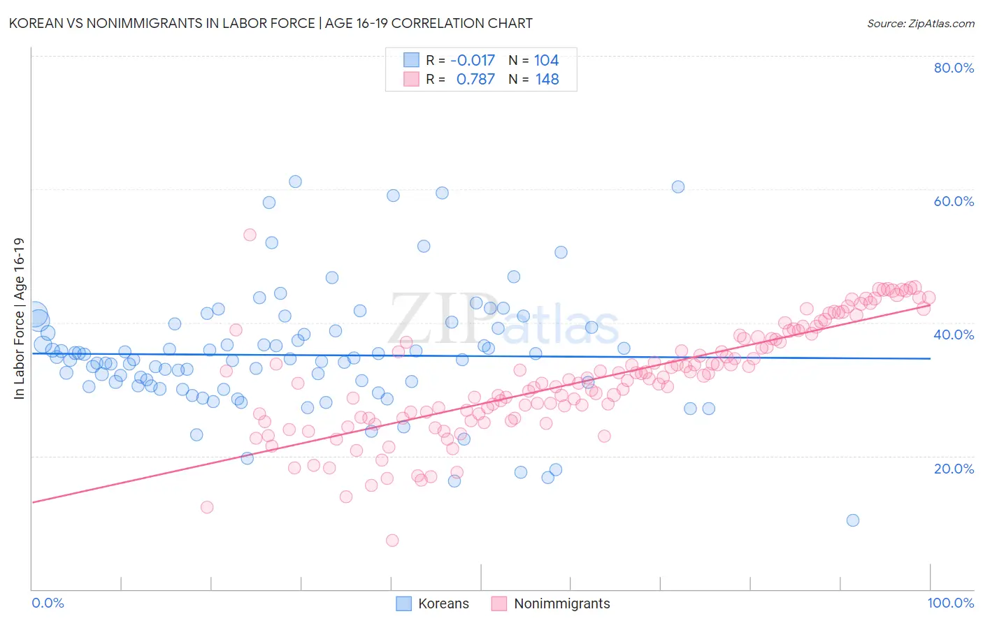 Korean vs Nonimmigrants In Labor Force | Age 16-19