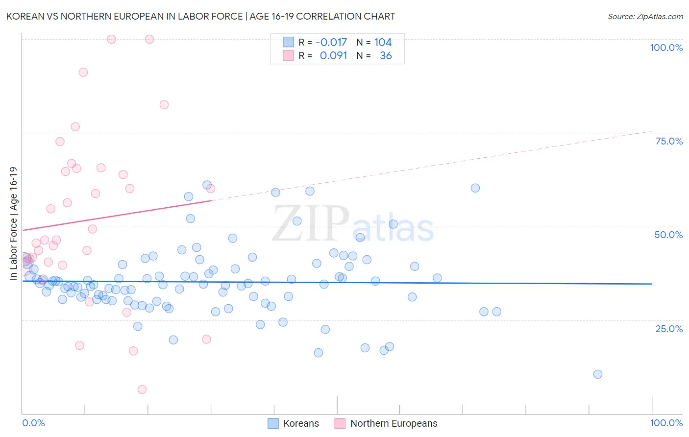 Korean vs Northern European In Labor Force | Age 16-19