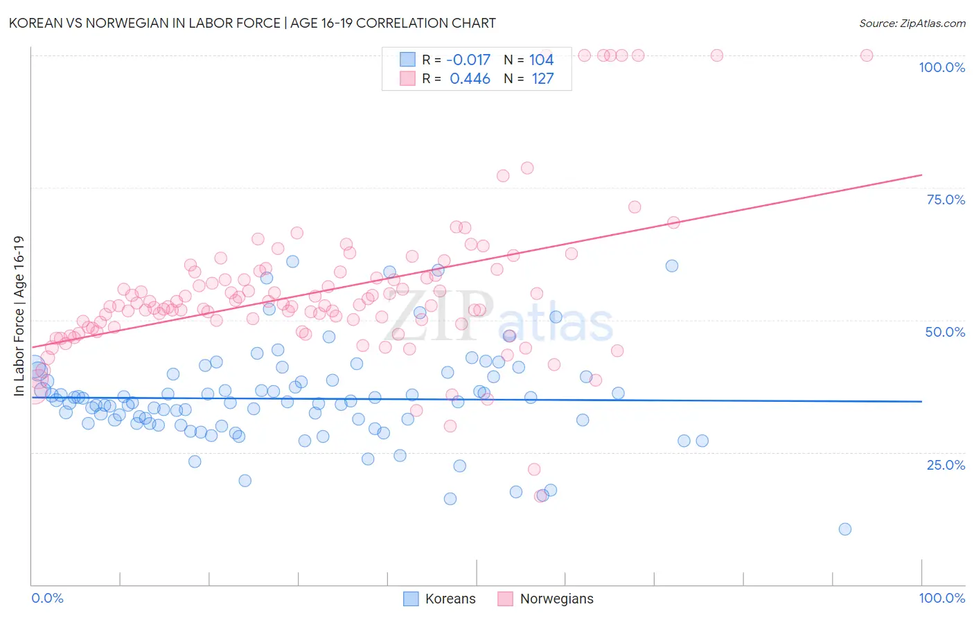 Korean vs Norwegian In Labor Force | Age 16-19