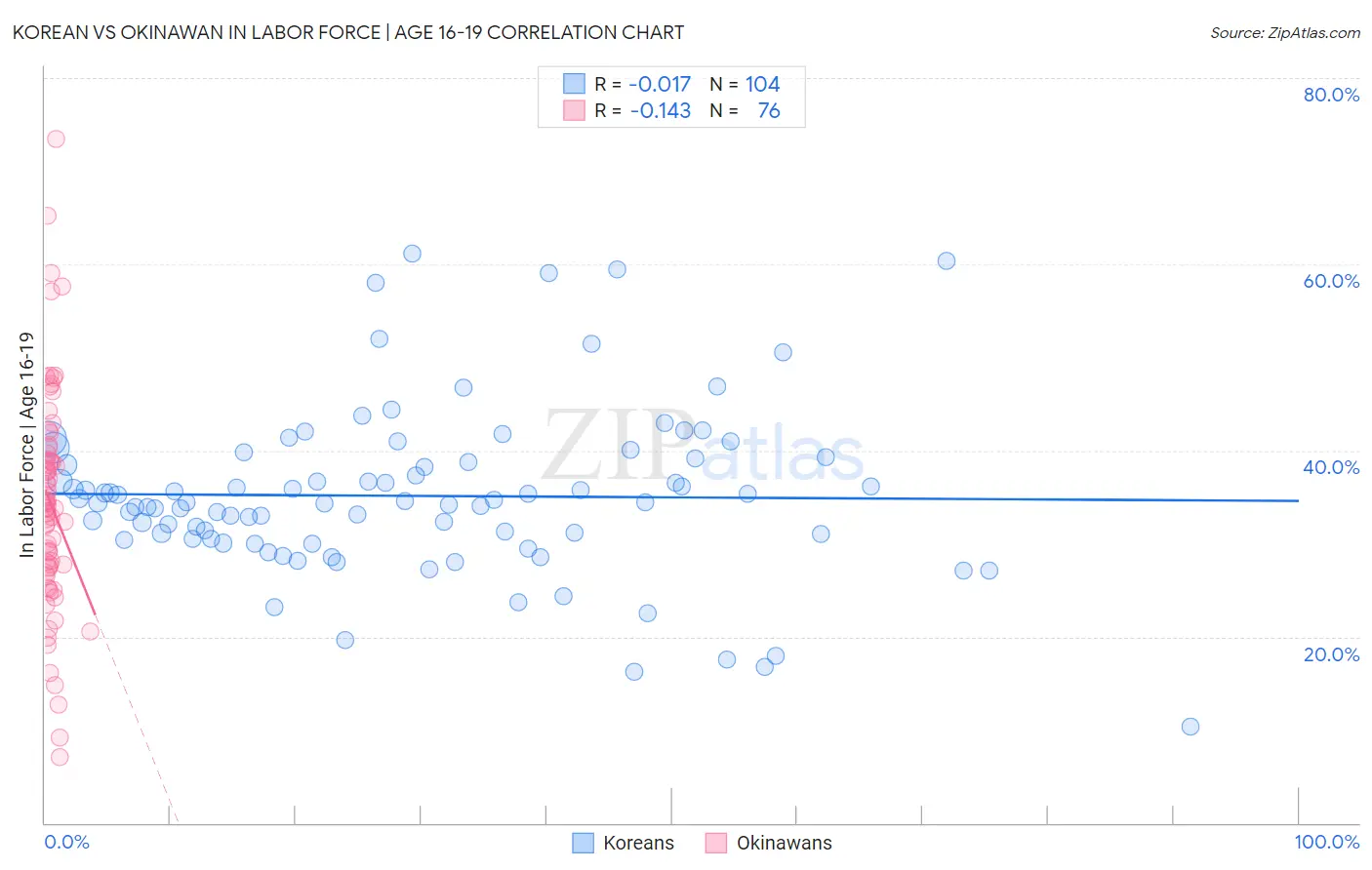 Korean vs Okinawan In Labor Force | Age 16-19