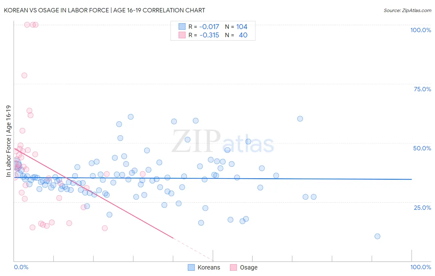 Korean vs Osage In Labor Force | Age 16-19