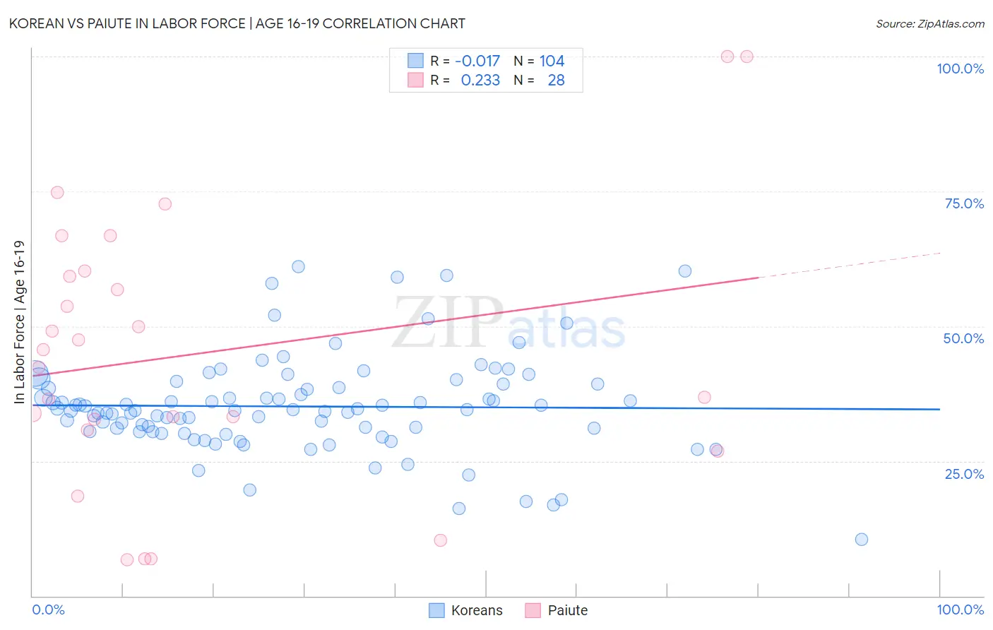 Korean vs Paiute In Labor Force | Age 16-19