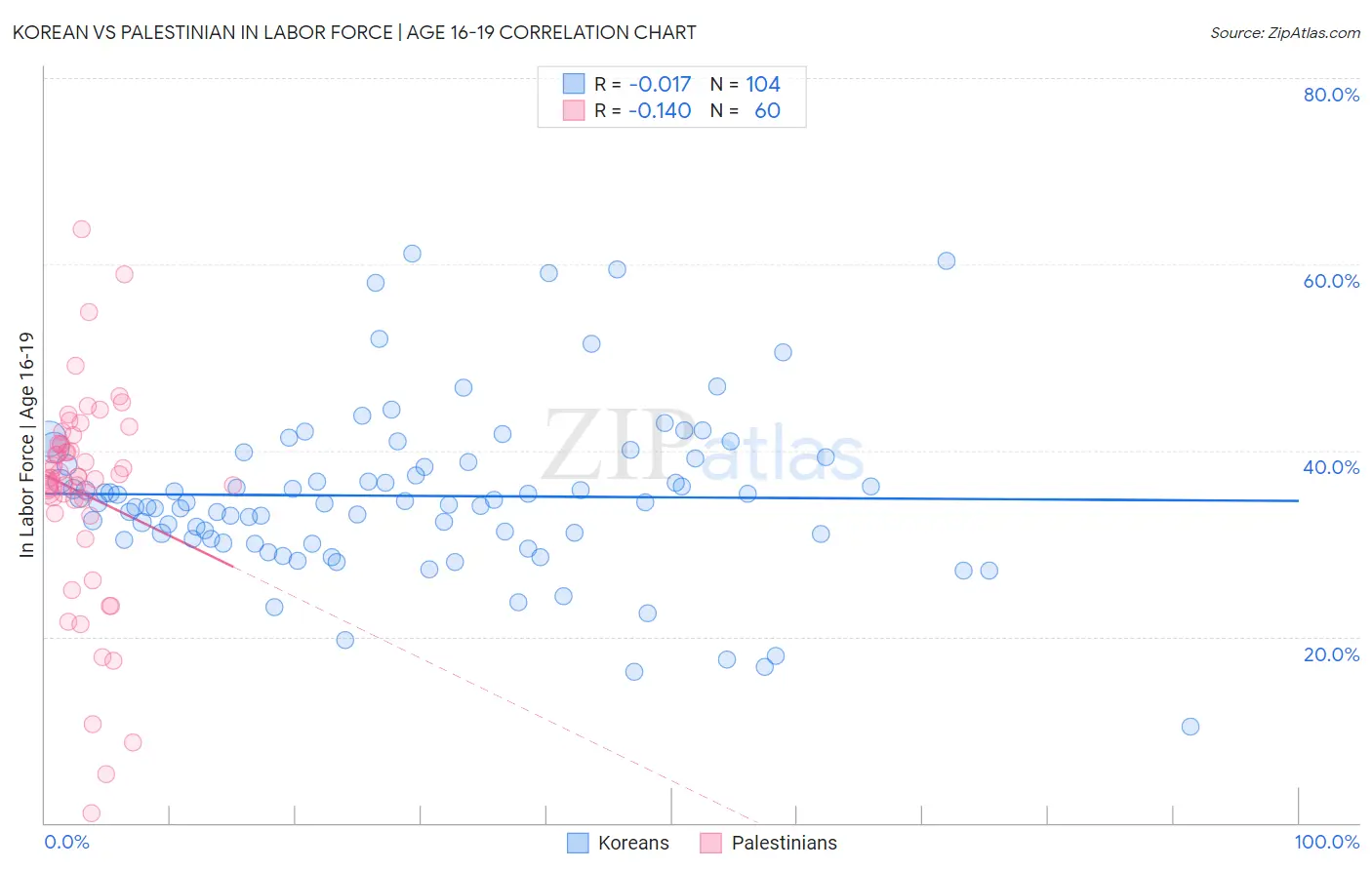 Korean vs Palestinian In Labor Force | Age 16-19