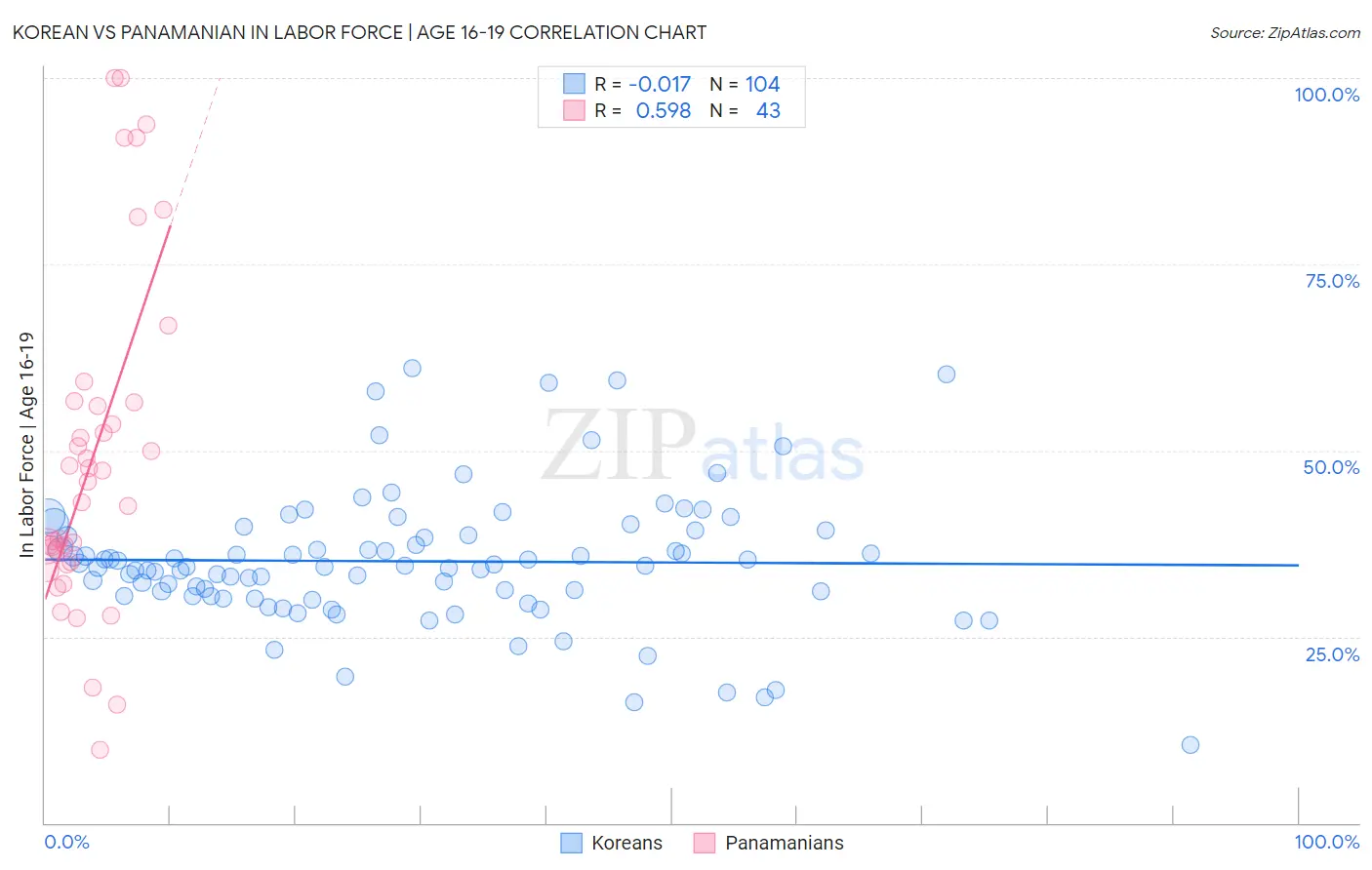 Korean vs Panamanian In Labor Force | Age 16-19