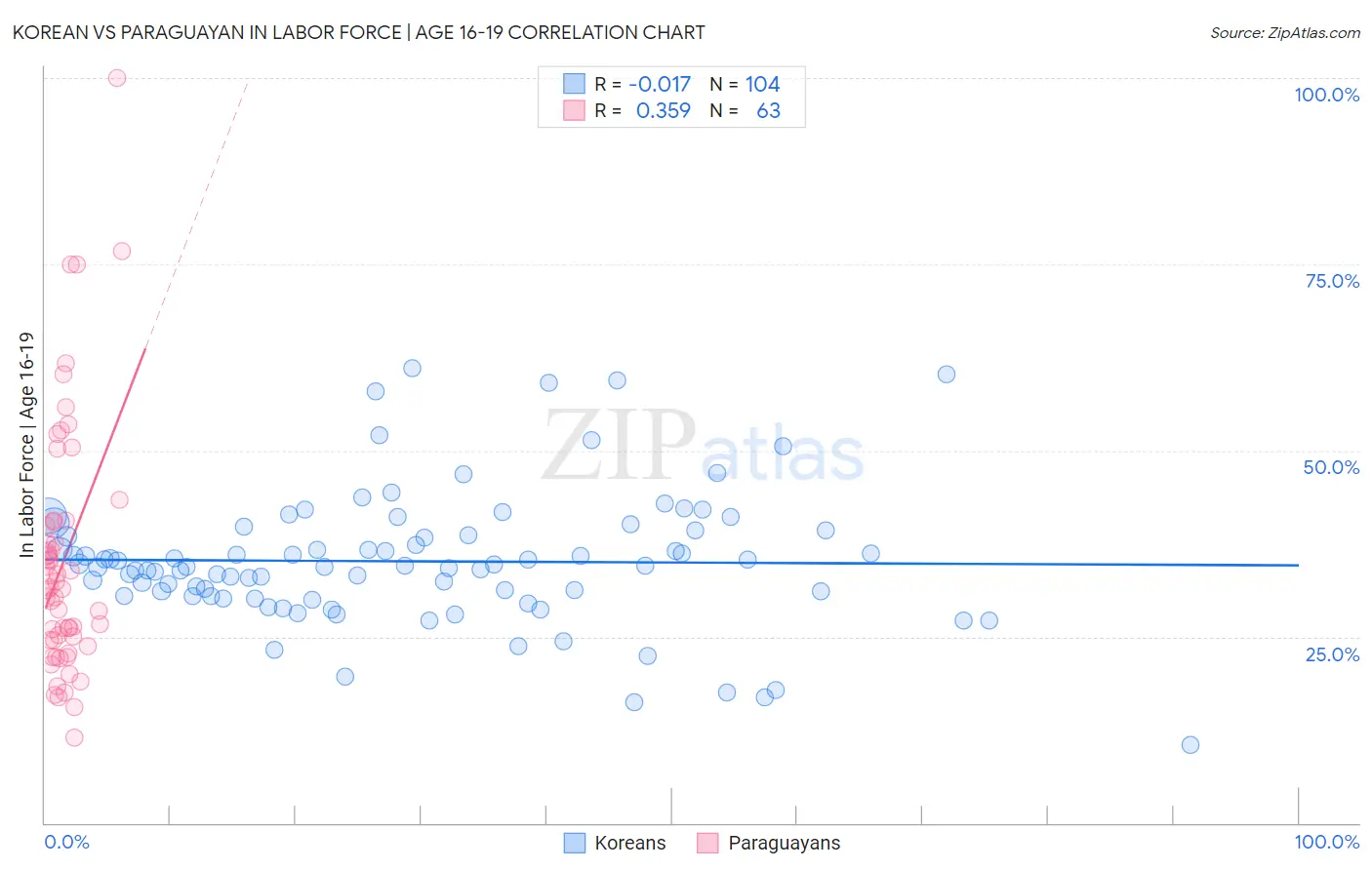 Korean vs Paraguayan In Labor Force | Age 16-19