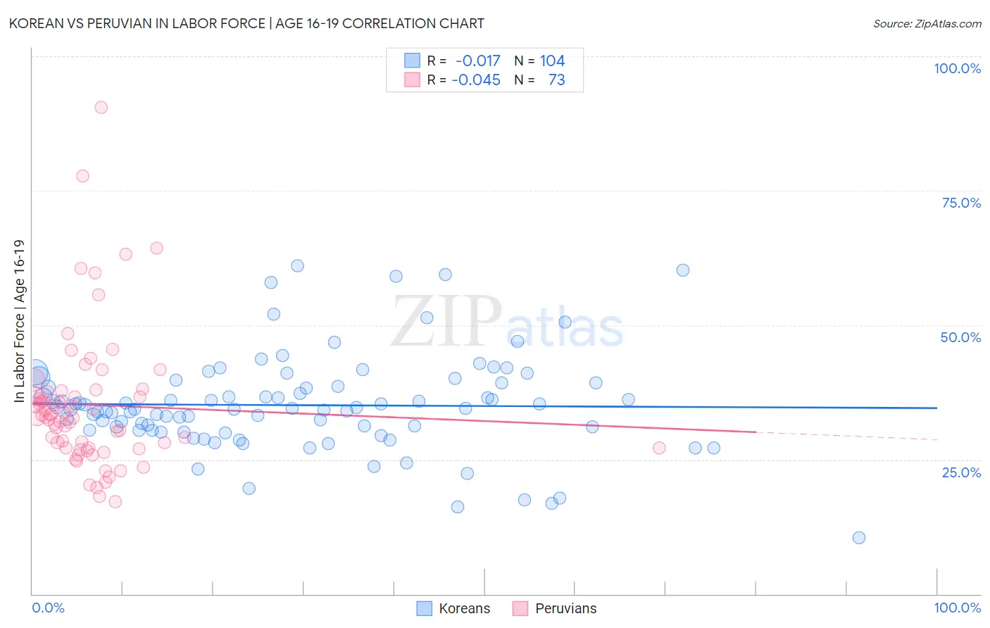 Korean vs Peruvian In Labor Force | Age 16-19