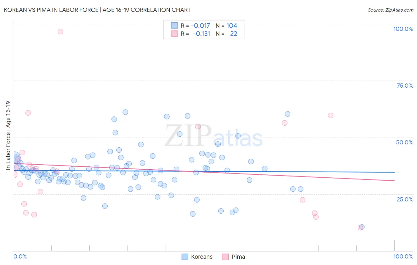 Korean vs Pima In Labor Force | Age 16-19