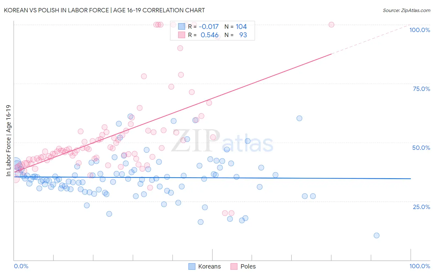 Korean vs Polish In Labor Force | Age 16-19