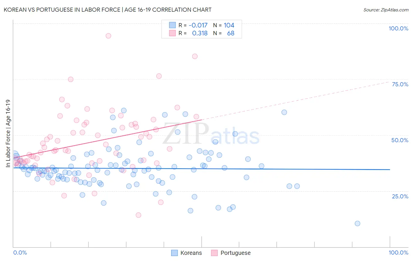 Korean vs Portuguese In Labor Force | Age 16-19