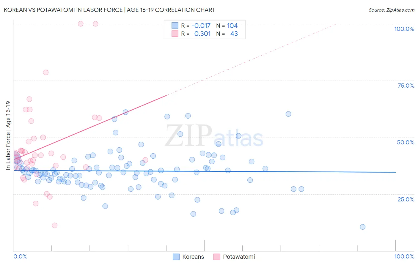 Korean vs Potawatomi In Labor Force | Age 16-19