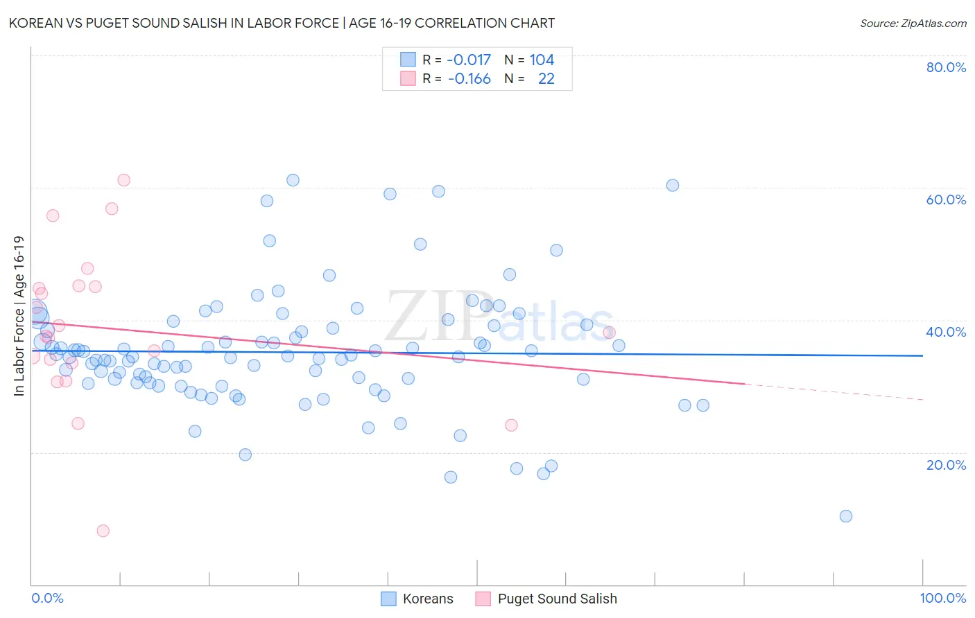 Korean vs Puget Sound Salish In Labor Force | Age 16-19