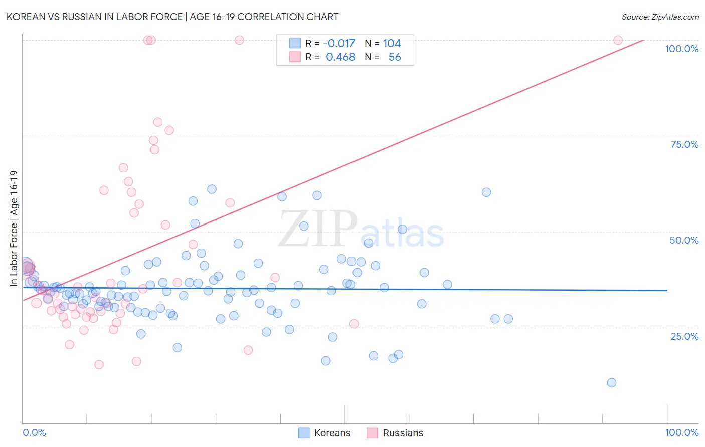Korean vs Russian In Labor Force | Age 16-19