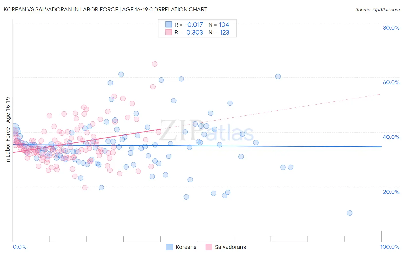 Korean vs Salvadoran In Labor Force | Age 16-19