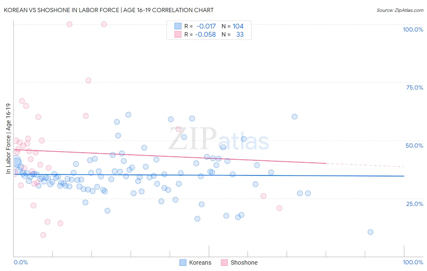 Korean vs Shoshone In Labor Force | Age 16-19