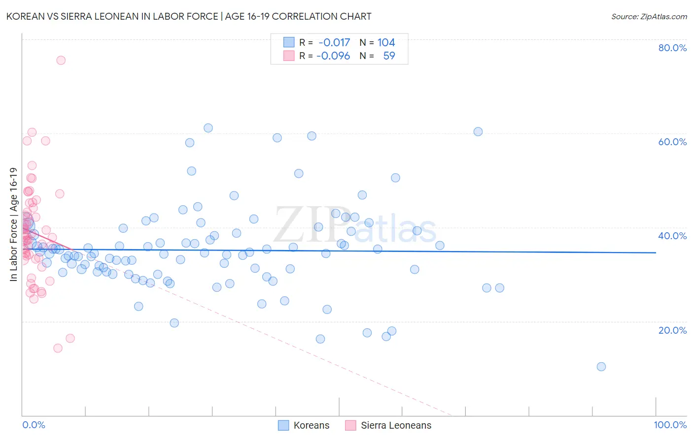 Korean vs Sierra Leonean In Labor Force | Age 16-19