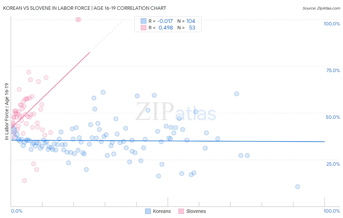 Korean vs Slovene In Labor Force | Age 16-19