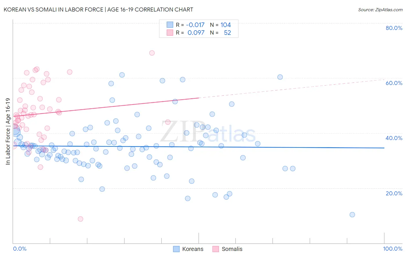 Korean vs Somali In Labor Force | Age 16-19