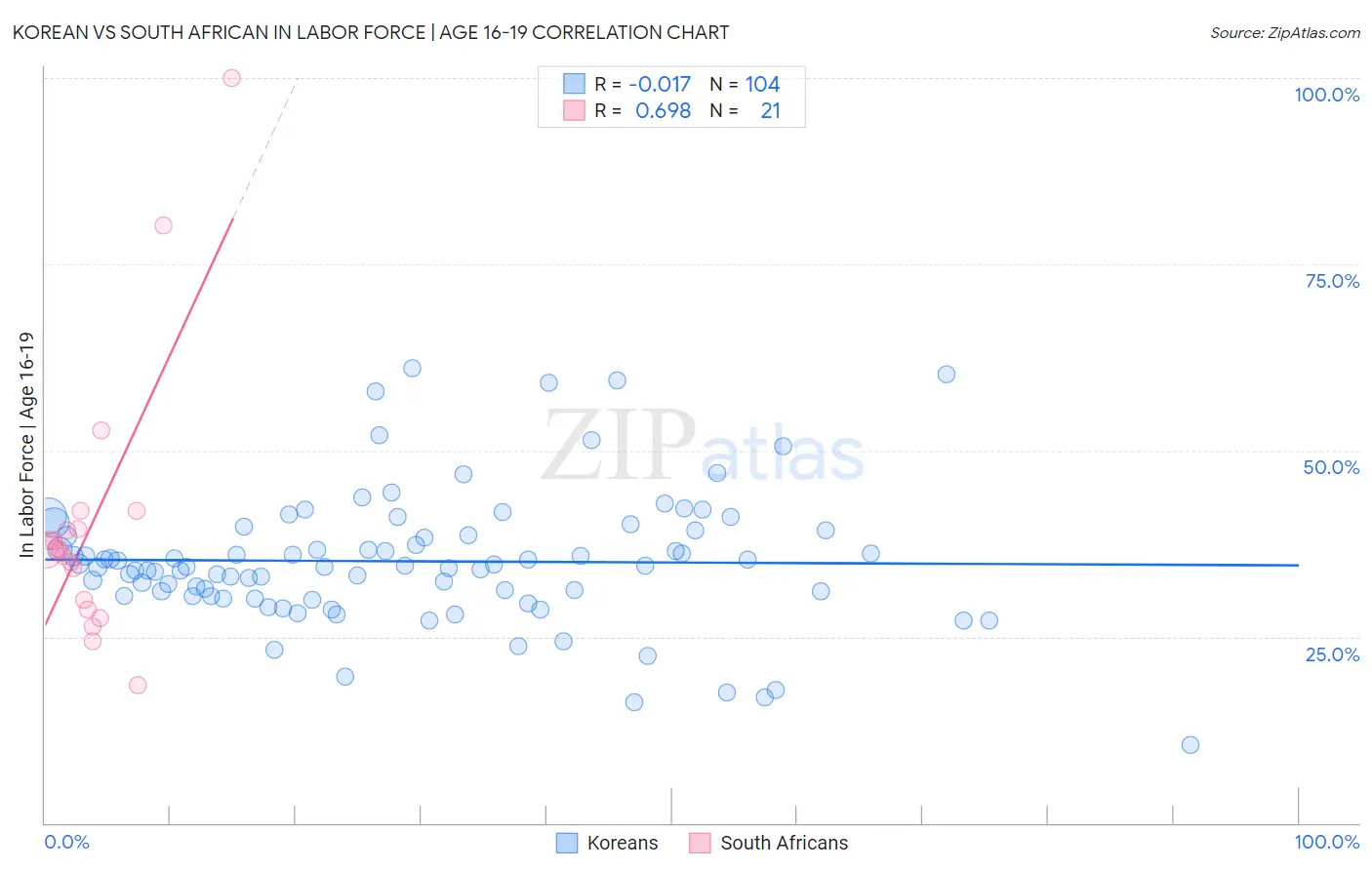 Korean vs South African In Labor Force | Age 16-19